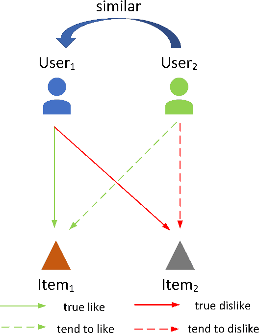 Figure 1 for SPR:Supervised Personalized Ranking Based on Prior Knowledge for Recommendation