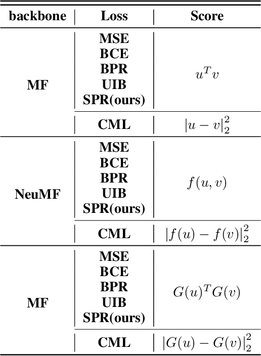 Figure 3 for SPR:Supervised Personalized Ranking Based on Prior Knowledge for Recommendation