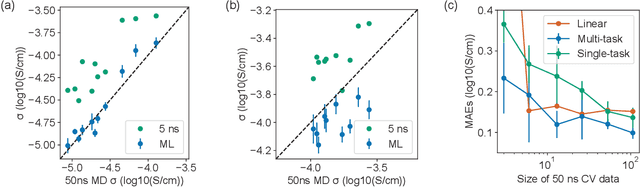 Figure 3 for Accelerating the screening of amorphous polymer electrolytes by learning to reduce random and systematic errors in molecular dynamics simulations