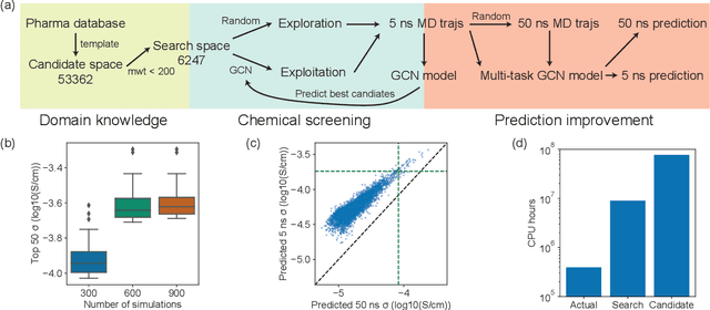 Figure 4 for Accelerating the screening of amorphous polymer electrolytes by learning to reduce random and systematic errors in molecular dynamics simulations