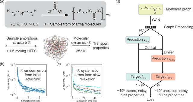 Figure 1 for Accelerating the screening of amorphous polymer electrolytes by learning to reduce random and systematic errors in molecular dynamics simulations