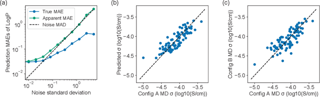 Figure 2 for Accelerating the screening of amorphous polymer electrolytes by learning to reduce random and systematic errors in molecular dynamics simulations