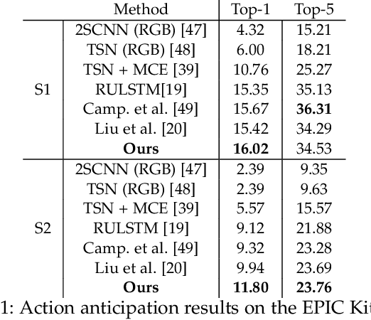 Figure 2 for Forecasting Action through Contact Representations from First Person Video