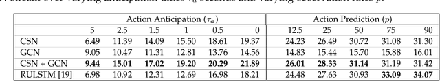 Figure 4 for Forecasting Action through Contact Representations from First Person Video