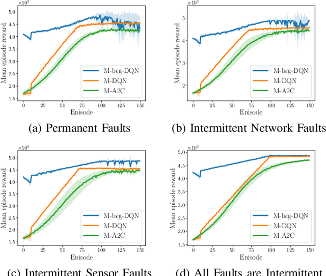 Figure 2 for Autonomous Maintenance in IoT Networks via AoI-driven Deep Reinforcement Learning