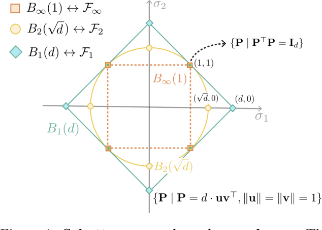 Figure 1 for Towards Optimal Transport with Global Invariances