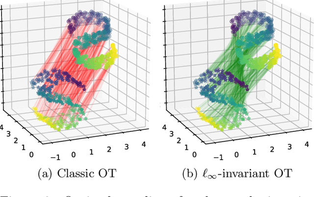 Figure 3 for Towards Optimal Transport with Global Invariances