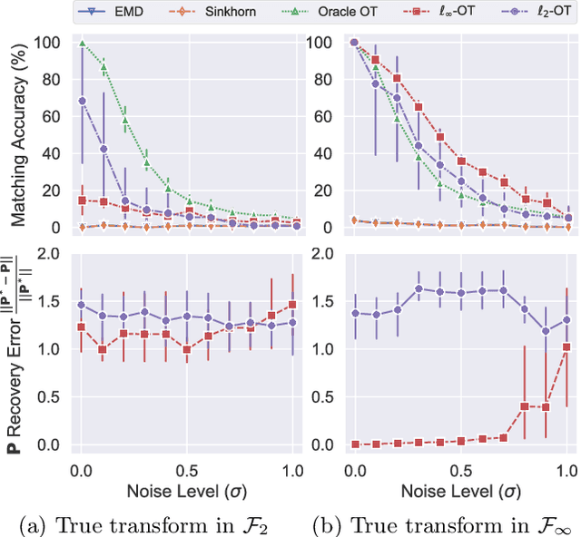 Figure 4 for Towards Optimal Transport with Global Invariances