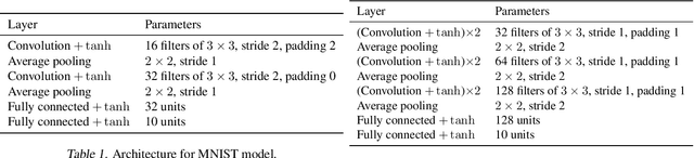 Figure 4 for Bounding Training Data Reconstruction in Private (Deep) Learning