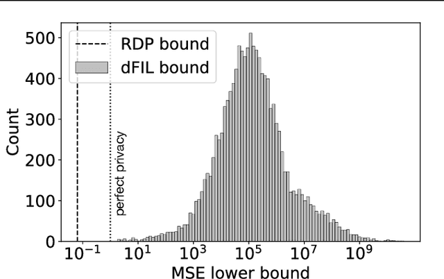 Figure 3 for Bounding Training Data Reconstruction in Private (Deep) Learning