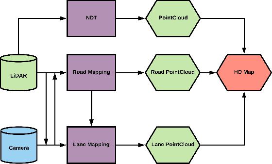Figure 1 for Automatic Building and Labeling of HD Maps with Deep Learning