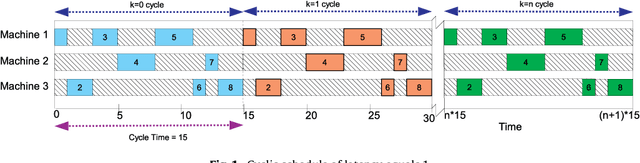Figure 1 for Recurrent neural network approach for cyclic job shop scheduling problem