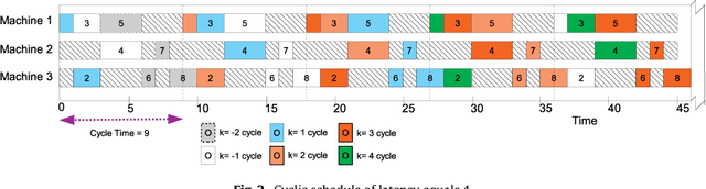 Figure 3 for Recurrent neural network approach for cyclic job shop scheduling problem