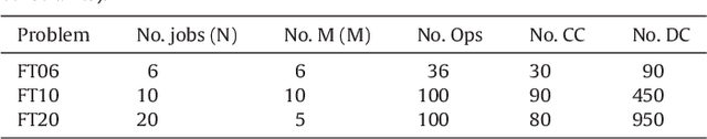 Figure 2 for Recurrent neural network approach for cyclic job shop scheduling problem