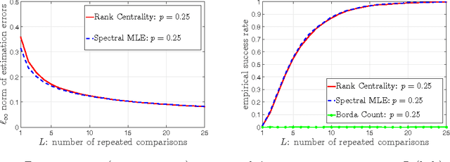 Figure 2 for Top-$K$ Ranking from Pairwise Comparisons: When Spectral Ranking is Optimal