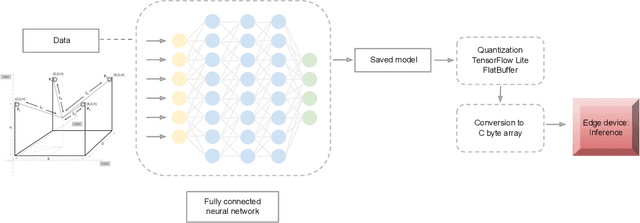 Figure 3 for Quantized deep learning models on low-power edge devices for robotic systems