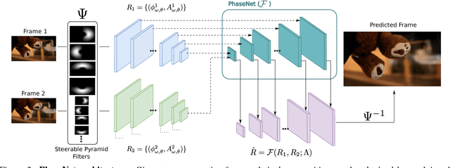 Figure 3 for PhaseNet for Video Frame Interpolation
