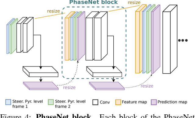 Figure 4 for PhaseNet for Video Frame Interpolation