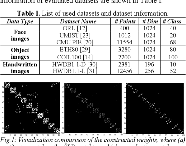 Figure 1 for Robust Unsupervised Flexible Auto-weighted Local-Coordinate Concept Factorization for Image Clustering