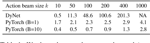 Figure 2 for Effective Batching for Recurrent Neural Network Grammars