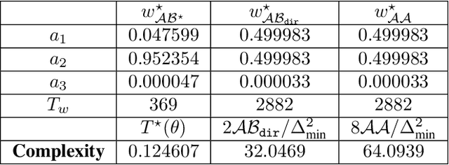Figure 4 for Gamification of Pure Exploration for Linear Bandits
