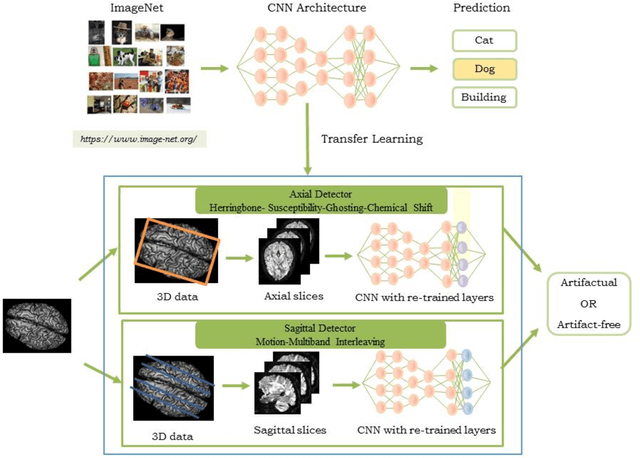 Figure 4 for QC-Automator: Deep Learning-based Automated Quality Control for Diffusion MR Images