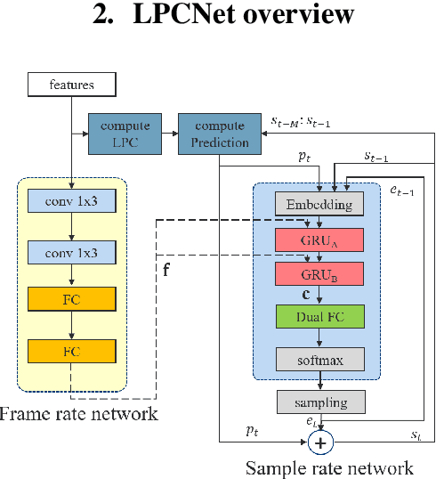 Figure 1 for Bunched LPCNet : Vocoder for Low-cost Neural Text-To-Speech Systems
