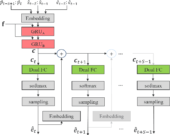 Figure 3 for Bunched LPCNet : Vocoder for Low-cost Neural Text-To-Speech Systems