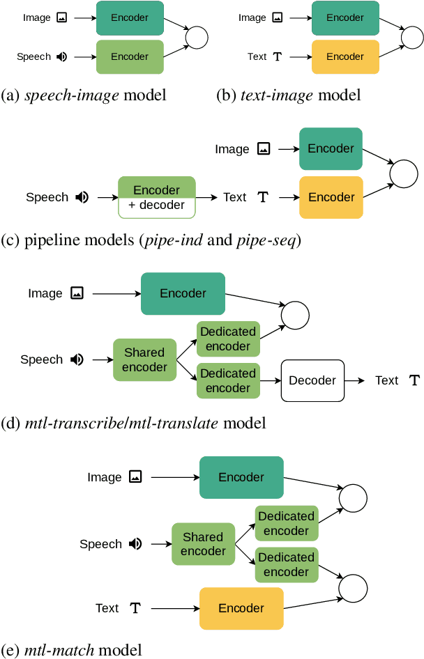 Figure 3 for Textual Supervision for Visually Grounded Spoken Language Understanding