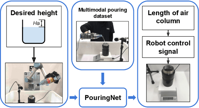 Figure 1 for Making Sense of Audio Vibration for Liquid Height Estimation in Robotic Pouring