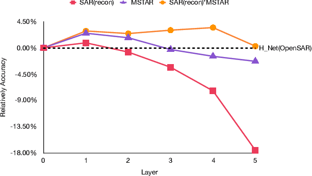 Figure 2 for What, Where and How to Transfer in SAR Target Recognition Based on Deep CNNs