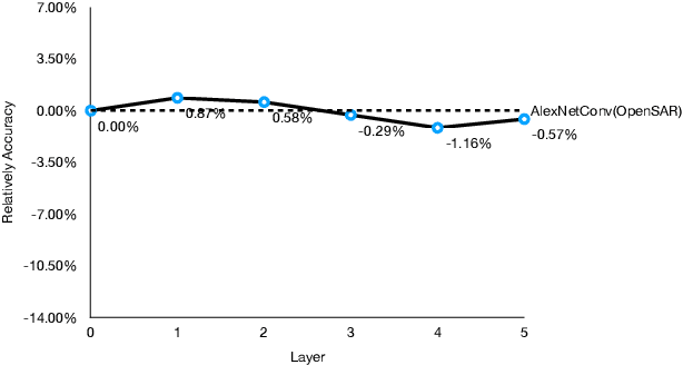 Figure 3 for What, Where and How to Transfer in SAR Target Recognition Based on Deep CNNs
