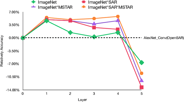 Figure 4 for What, Where and How to Transfer in SAR Target Recognition Based on Deep CNNs