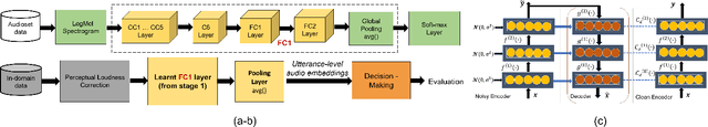 Figure 1 for CURE Dataset: Ladder Networks for Audio Event Classification