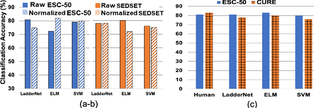Figure 3 for CURE Dataset: Ladder Networks for Audio Event Classification