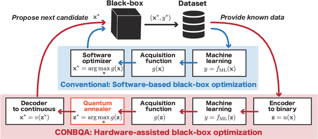 Figure 1 for Continuous black-box optimization with quantum annealing and random subspace coding