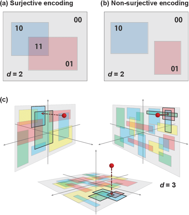 Figure 2 for Continuous black-box optimization with quantum annealing and random subspace coding
