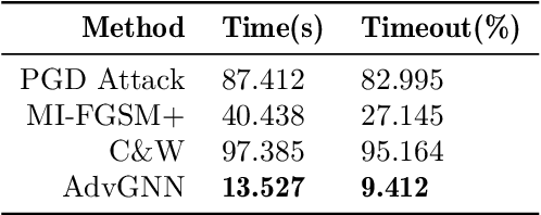 Figure 2 for Generating Adversarial Examples with Graph Neural Networks