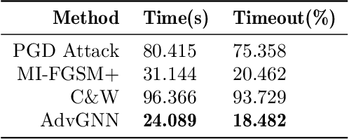 Figure 3 for Generating Adversarial Examples with Graph Neural Networks