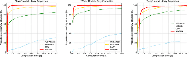 Figure 4 for Generating Adversarial Examples with Graph Neural Networks