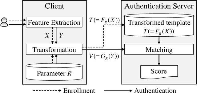 Figure 1 for Cancelable Indexing Based on Low-rank Approximation of Correlation-invariant Random Filtering for Fast and Secure Biometric Identification