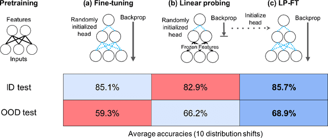 Figure 1 for Fine-Tuning can Distort Pretrained Features and Underperform Out-of-Distribution