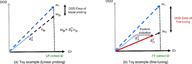 Figure 3 for Fine-Tuning can Distort Pretrained Features and Underperform Out-of-Distribution