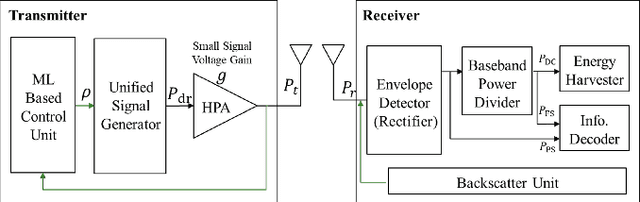 Figure 1 for Unified Simultaneous Wireless Information and Power Transfer for IoT: Signaling and Architecture with Deep Learning Adaptive Control