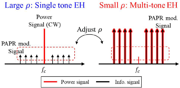 Figure 2 for Unified Simultaneous Wireless Information and Power Transfer for IoT: Signaling and Architecture with Deep Learning Adaptive Control