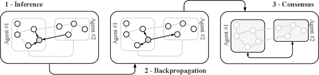 Figure 1 for Distributed Graph Convolutional Networks