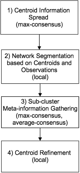 Figure 2 for Distributed k-means algorithm