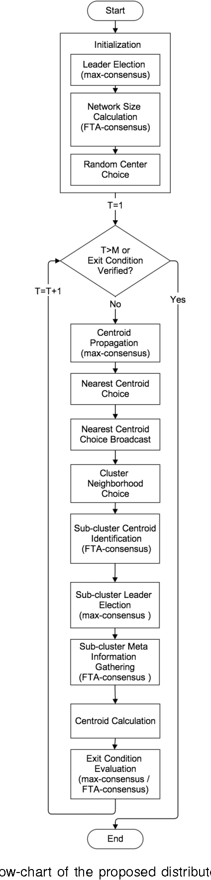 Figure 3 for Distributed k-means algorithm