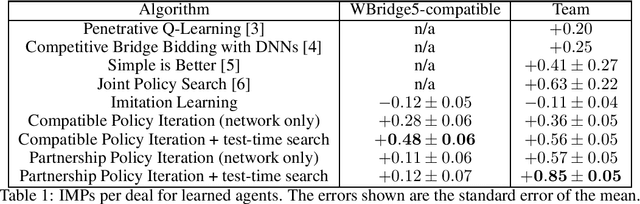 Figure 1 for Human-Agent Cooperation in Bridge Bidding