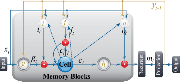 Figure 1 for C-LSTM: Enabling Efficient LSTM using Structured Compression Techniques on FPGAs